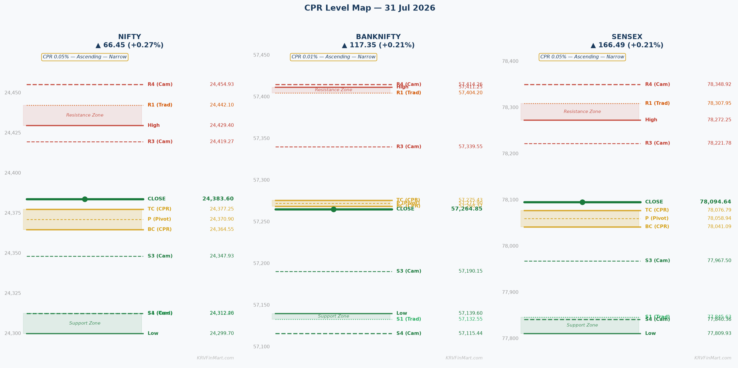 CPR Level Map — NIFTY / BANKNIFTY / SENSEX