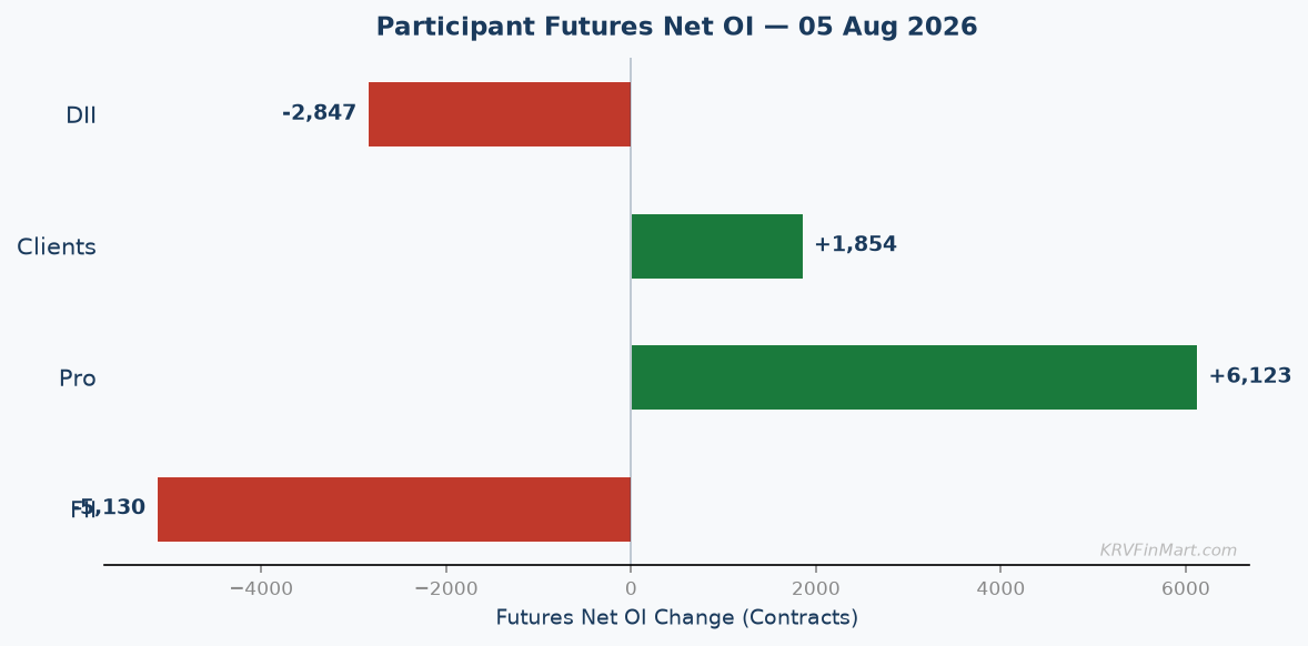 Participant Futures Net OI