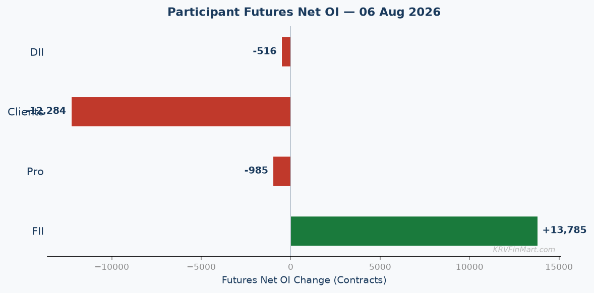 Participant Futures Net OI