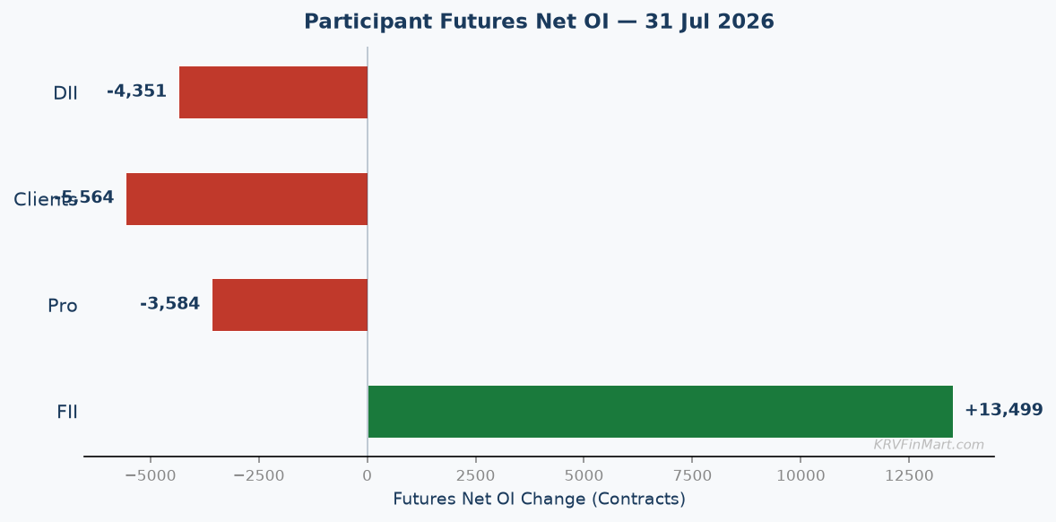 Participant Futures Net OI