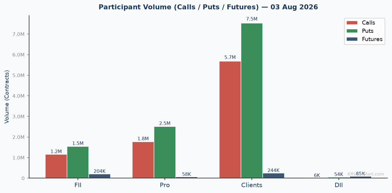 Participant Call / Put / Futures Volume
