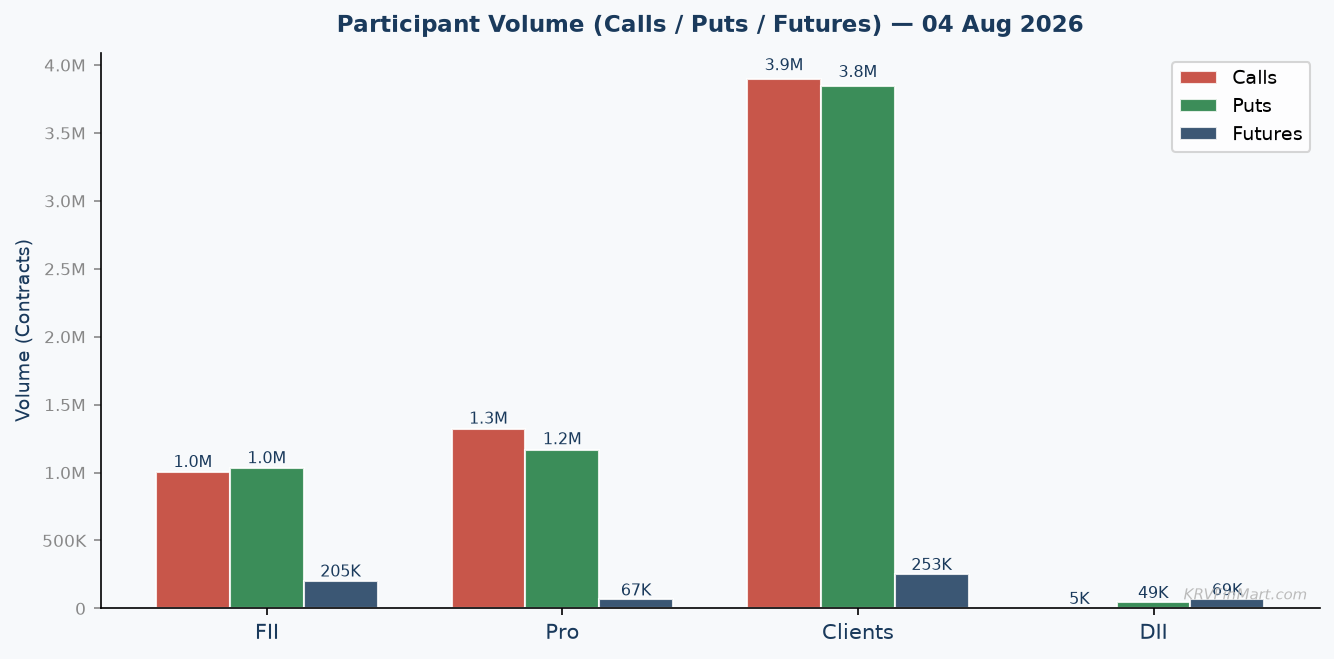 Participant Call / Put / Futures Volume