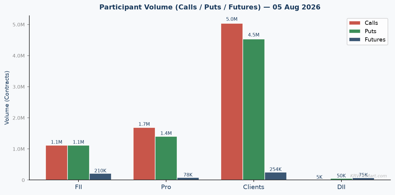 Participant Call / Put / Futures Volume