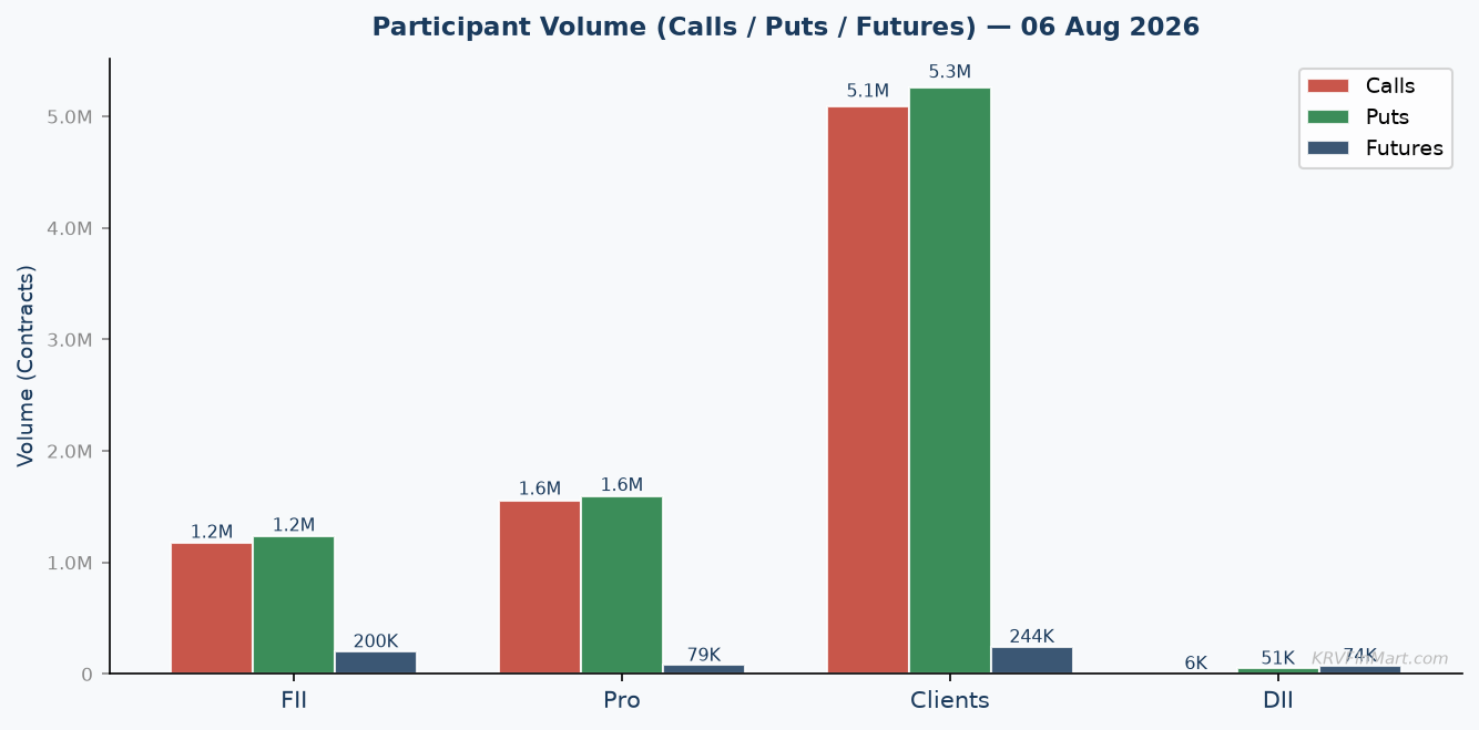 Participant Call / Put / Futures Volume