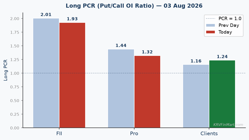 Long PCR Trend