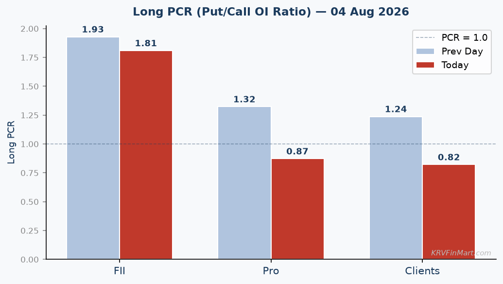Long PCR Trend