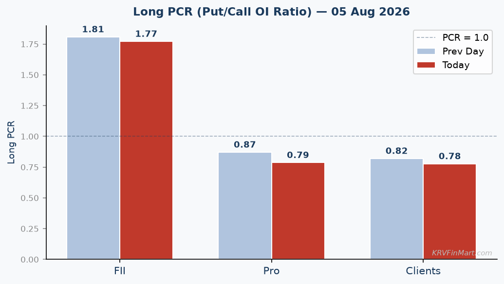 Long PCR Trend