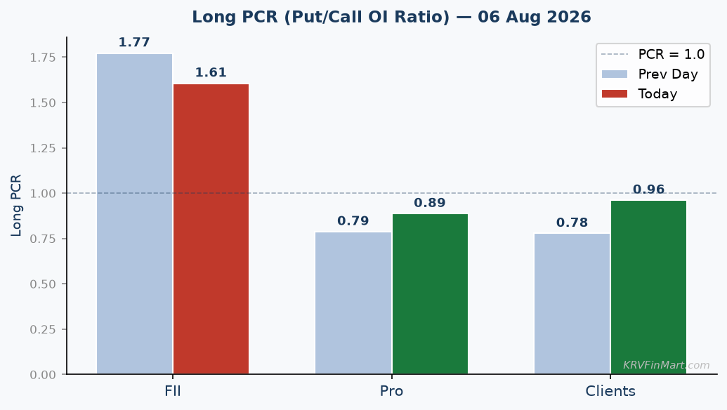 Long PCR Trend