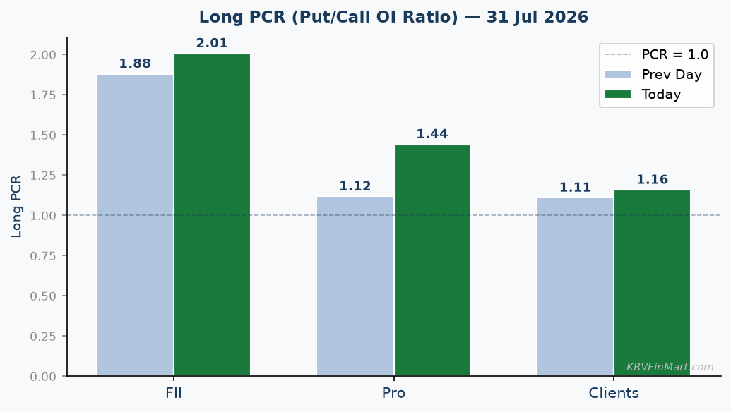 Long PCR Trend